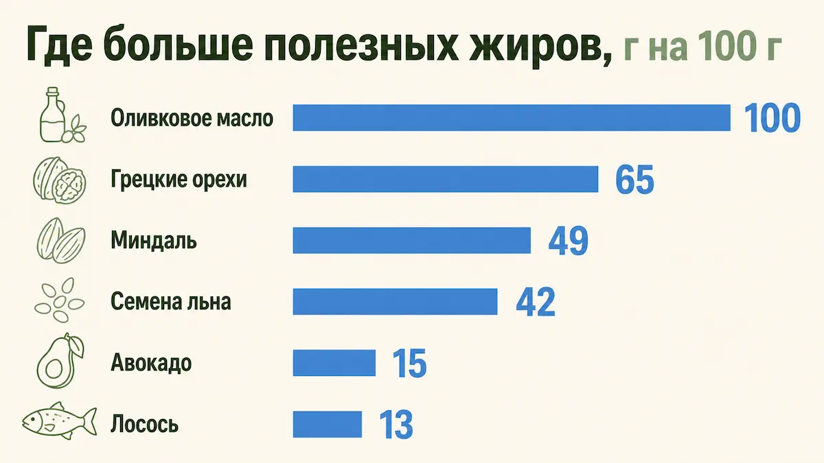 Рейтинг продуктов по содержанию полезных жиров, граммов на 100 граммов