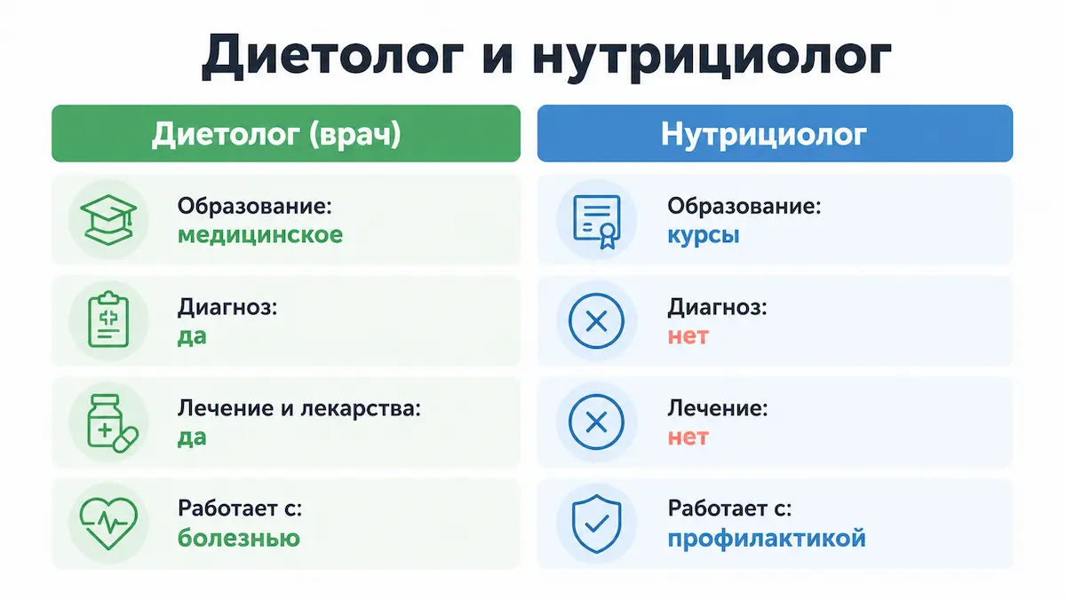 Инфографика: разница между диетологом и нутрициологом