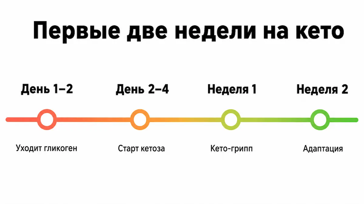 Что происходит с электролитами в первые две недели кето-диеты