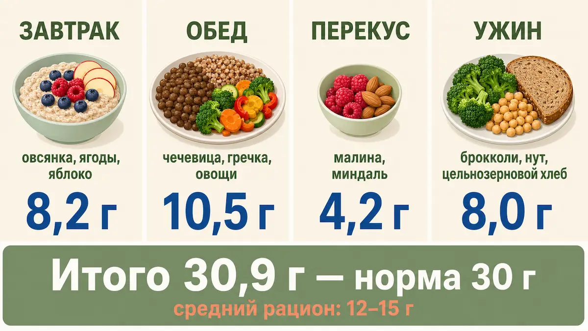 Инфографика: как набрать 30 г клетчатки за день — завтрак, обед, перекус и ужин в граммах