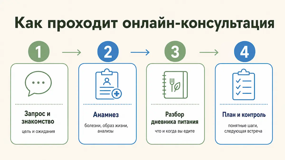 Как проходит онлайн-консультация нутрициолога: четыре этапа приёма