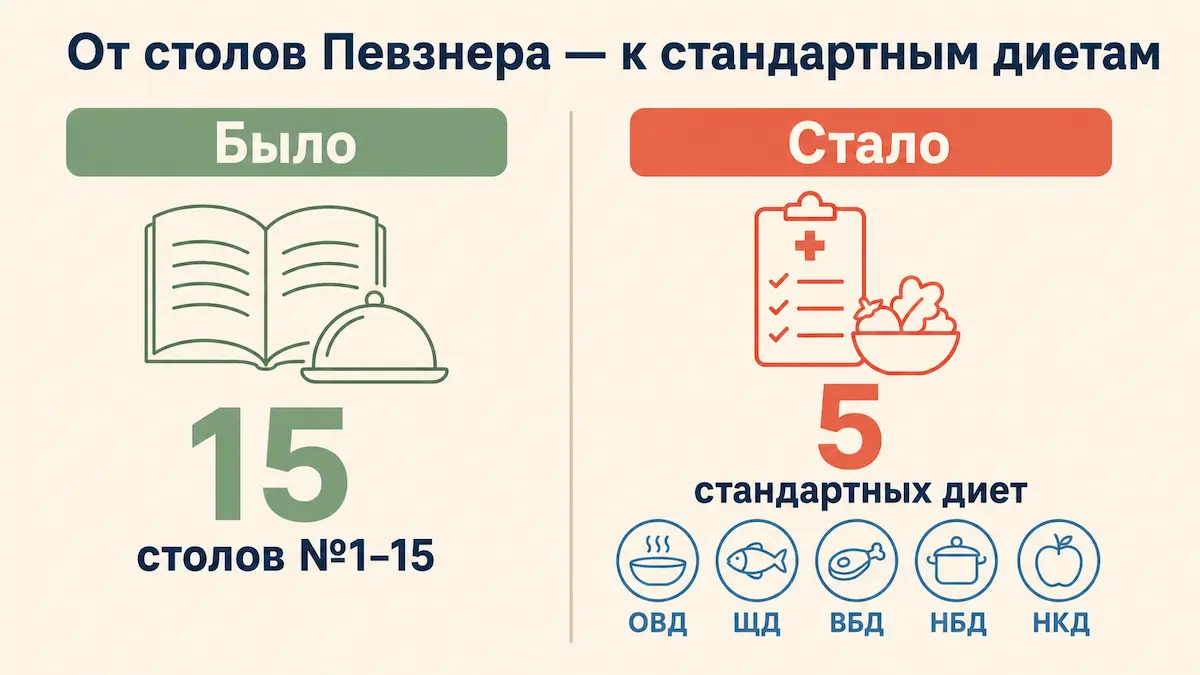 Схема: 15 лечебных столов Певзнера и пять стандартных диет, которые их заменили