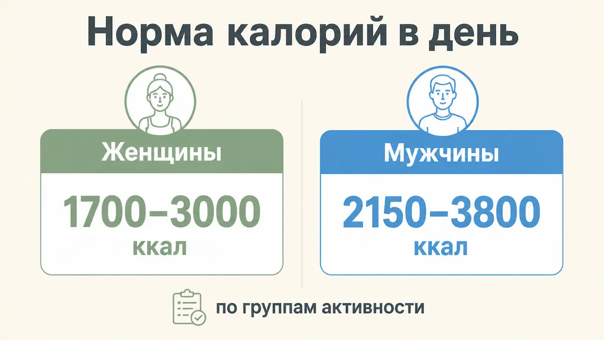 Диапазон нормы калорий: женщины и мужчины