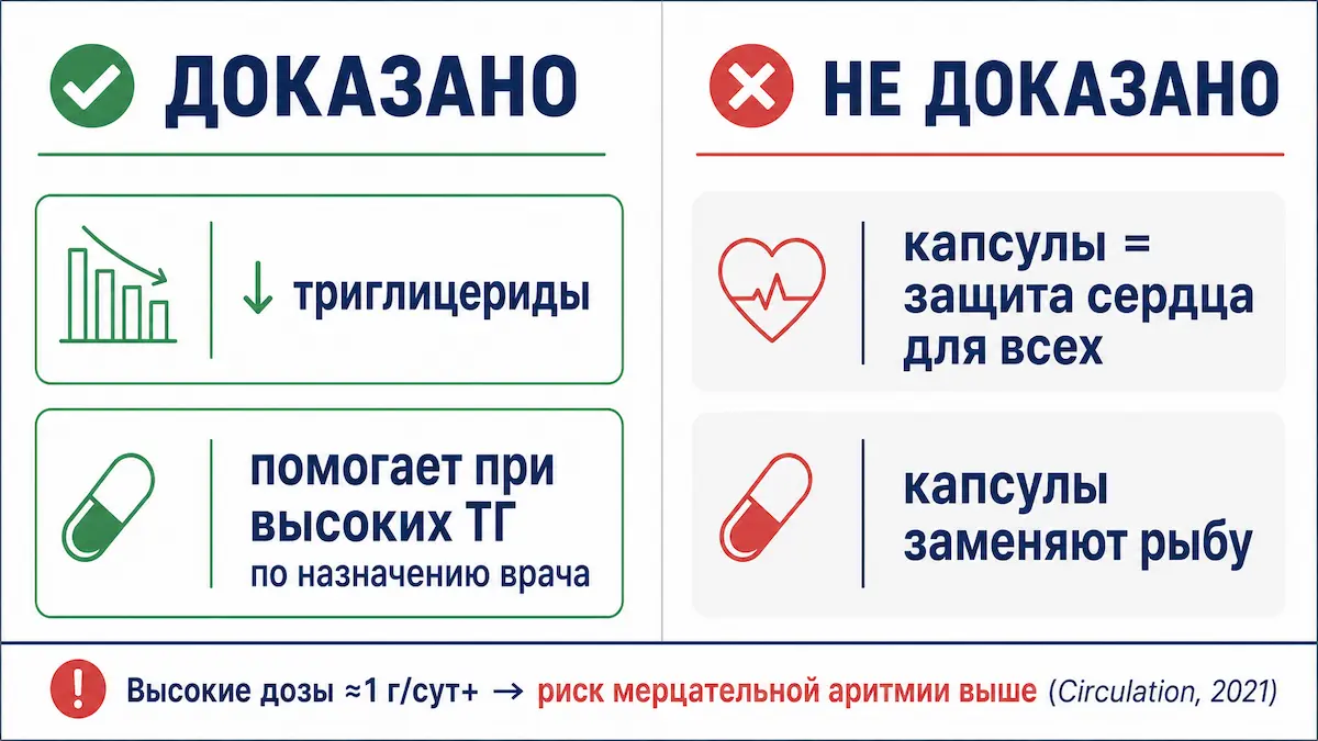 Омега-3: что доказано и что не доказано — снижение триглицеридов против защиты сердца капсулами