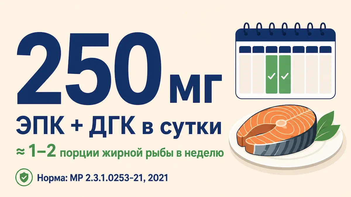 Норма омега-3 для взрослого: 250 мг ЭПК и ДГК в сутки — это 1–2 порции рыбы в неделю
