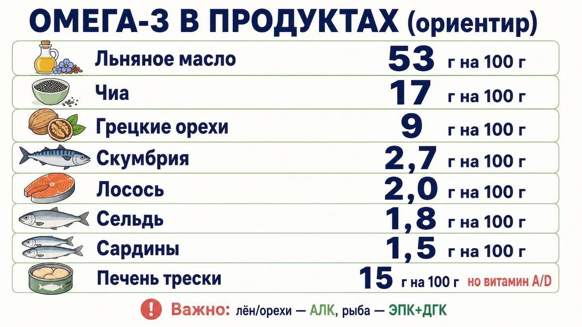 Рейтинг продуктов по содержанию омега-3 на 100 грамм: рыба, орехи, семена, масла