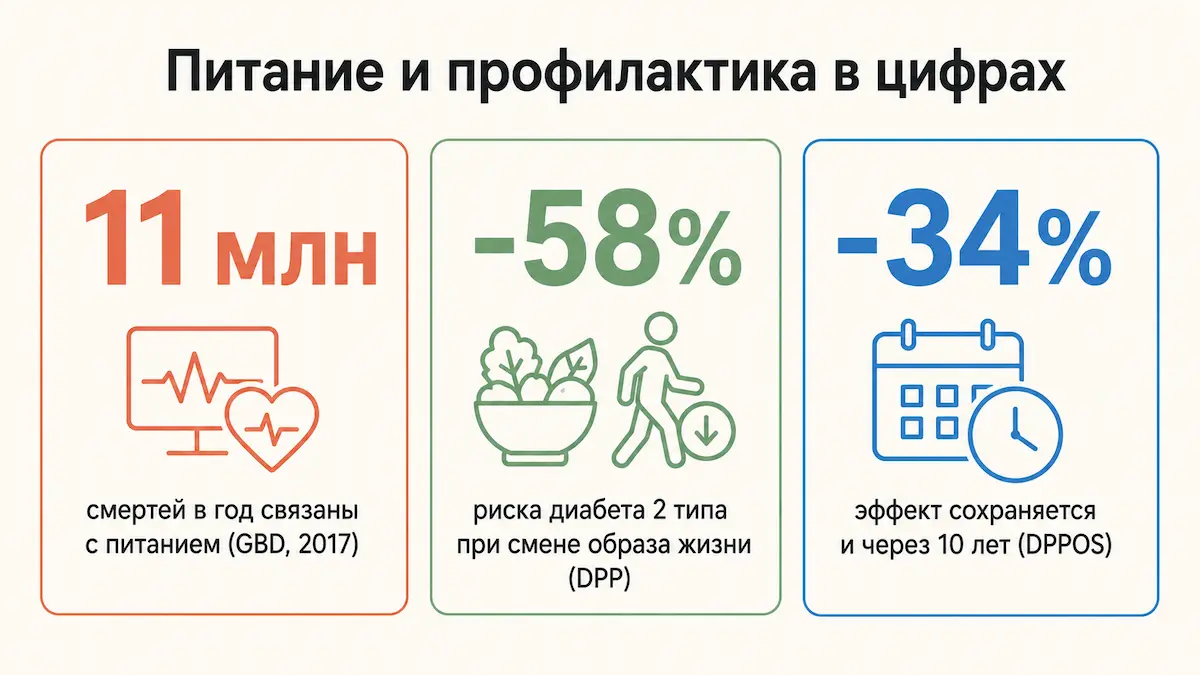Инфографика: питание и профилактика — 11 млн смертей в год и снижение риска диабета на 58%