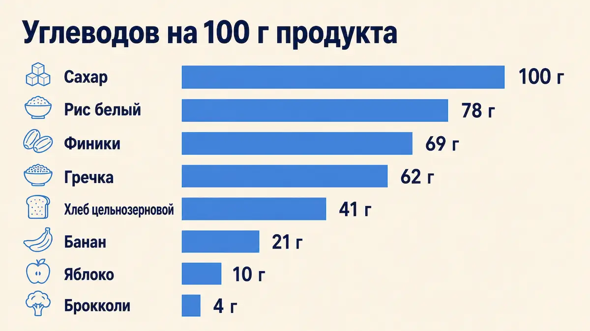 Рейтинг продуктов по содержанию углеводов, граммы на 100 грамм