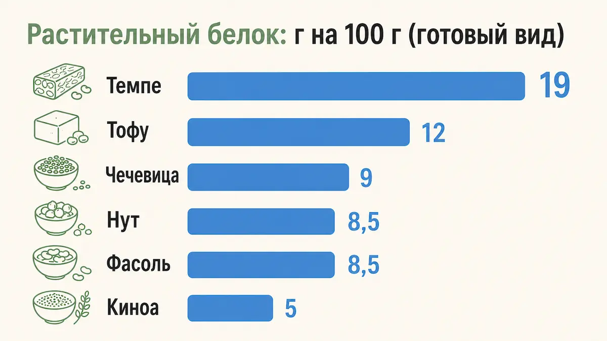 Рейтинг растительных продуктов по содержанию белка на 100 г в готовом виде