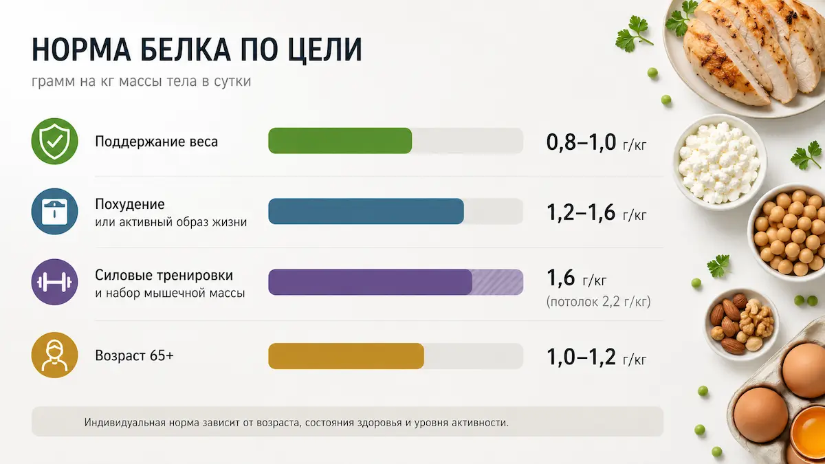 Норма белка в граммах на килограмм веса по целям: поддержание, похудение, мышцы, возраст 65+