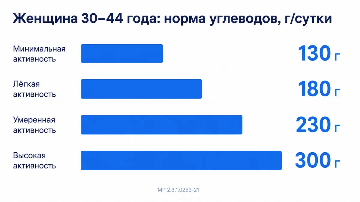 Норма углеводов для женщины 30–44 лет по группам активности: от 252 до 413 граммов