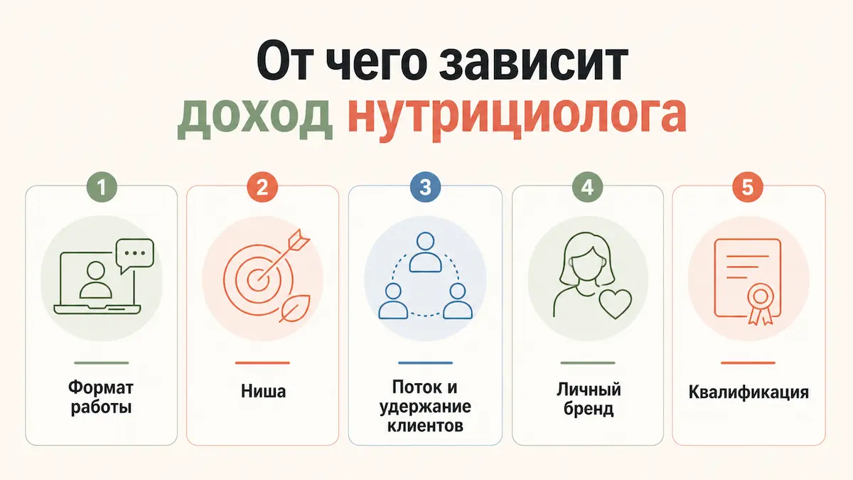 Пять факторов дохода нутрициолога: формат, ниша, поток клиентов, бренд, квалификация