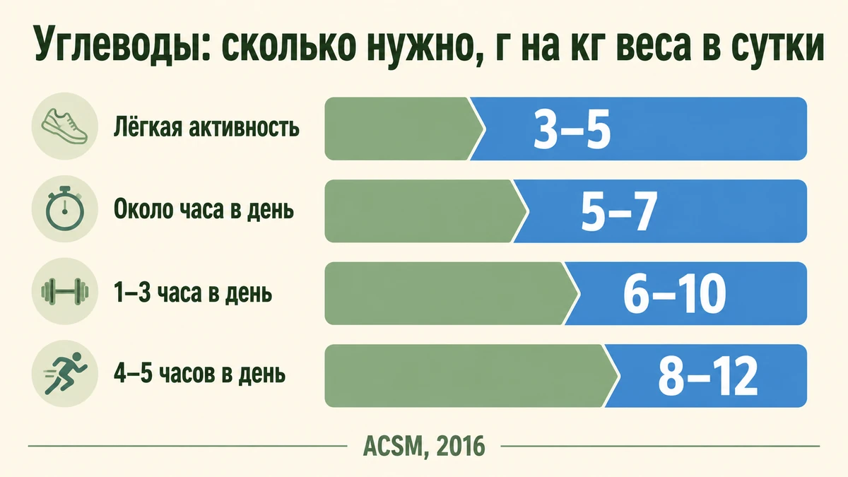 Четыре шага спортивной нутрициологии: энергия, углеводы, белок, добавки