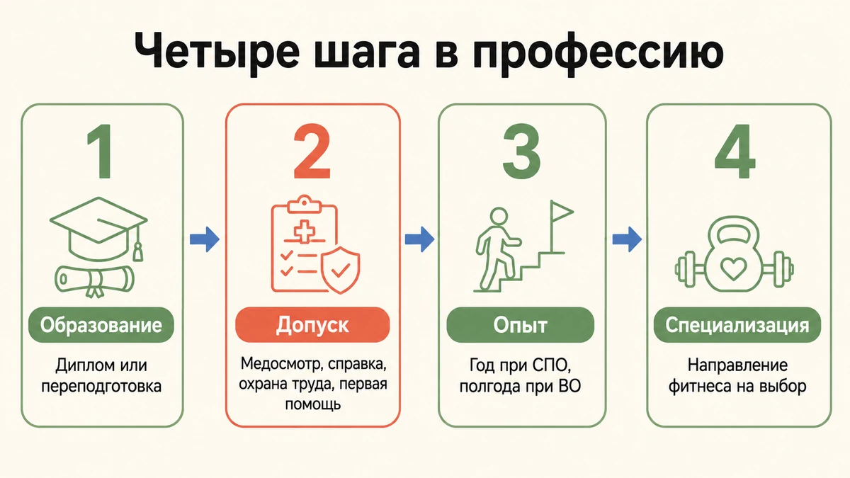 Четыре шага к работе фитнес-тренером: образование, допуск, опыт, специализация