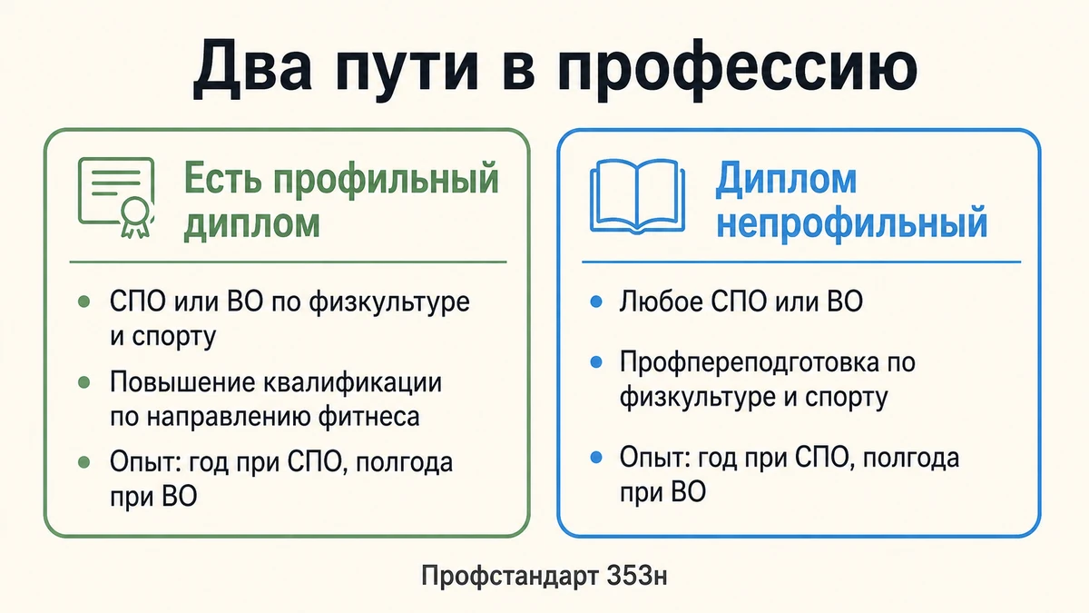 Схема: два пути в профессию фитнес-тренера — профильное образование и переподготовка