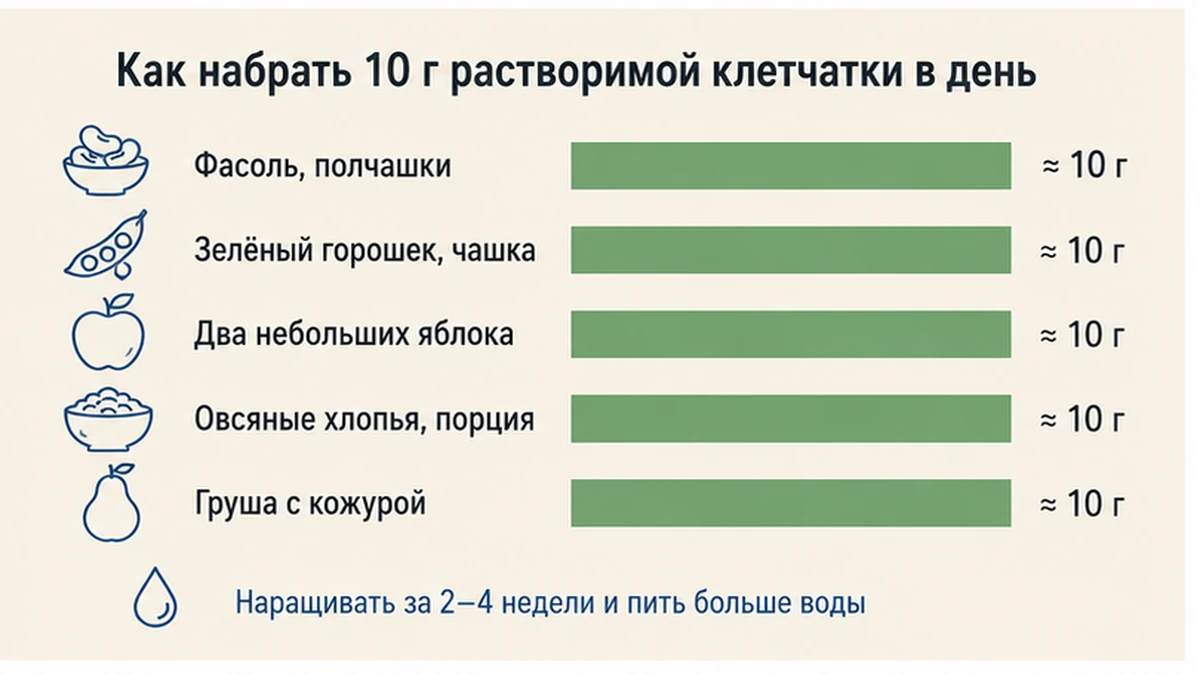 Источники растворимой клетчатки: фасоль, овсянка, яблоко, груша, брокколи — граммы на порцию