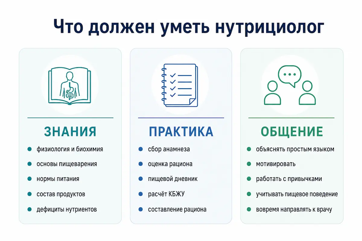 Три группы компетенций нутрициолога: знания, практические навыки, коммуникация