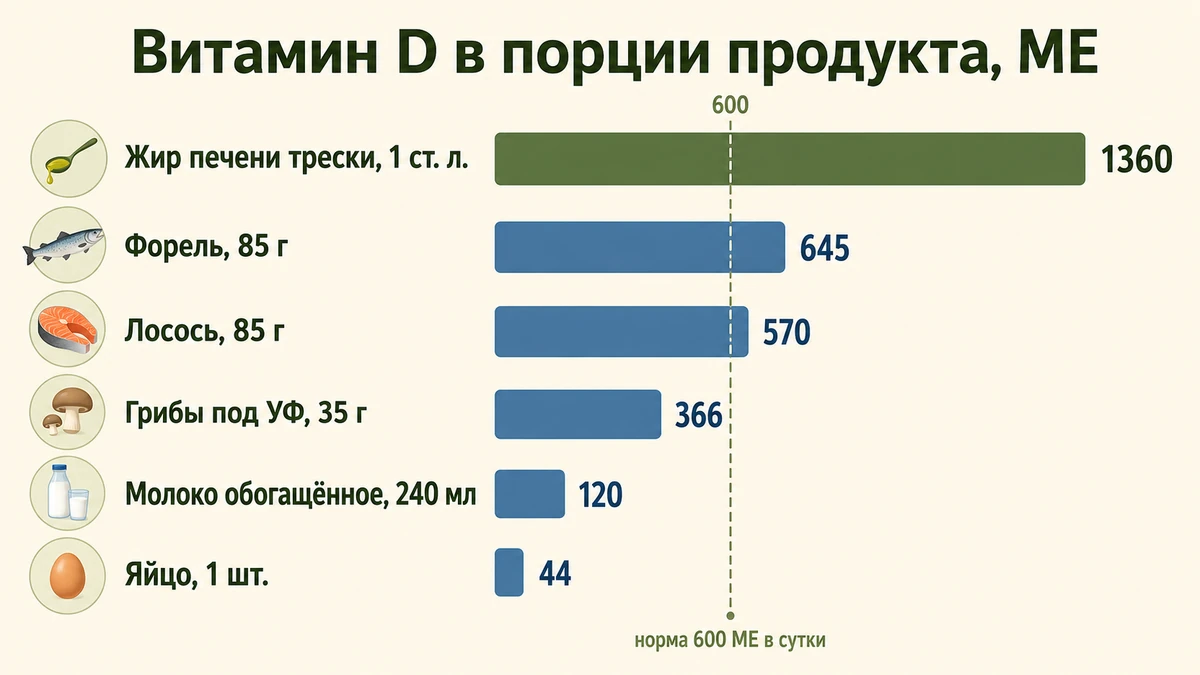 Рейтинг продуктов по содержанию витамина D в МЕ на порцию