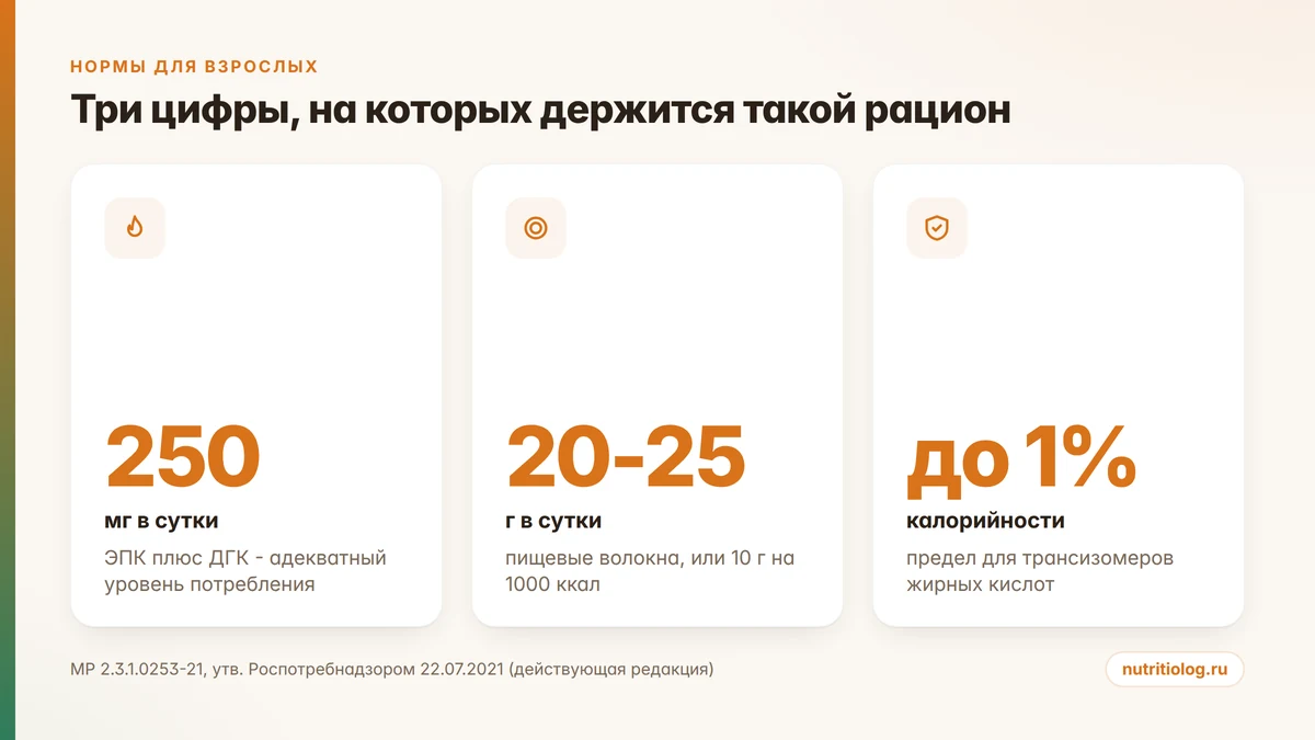 Нормы для взрослых: 250 мг ЭПК и ДГК, 20-25 г пищевых волокон, до 1% калорийности на трансжиры