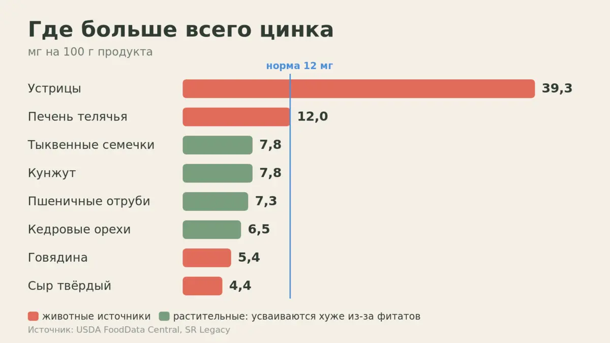 Рейтинг продуктов по содержанию цинка: устрицы, печень, тыквенные семечки, кунжут, говядина