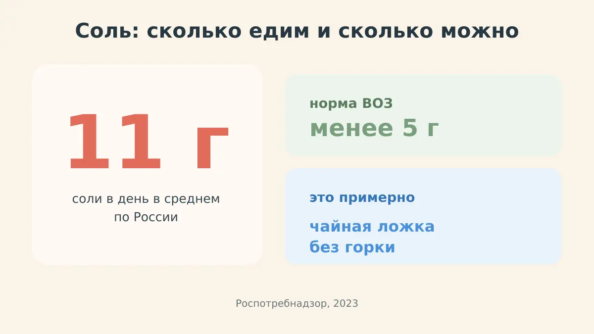 Инфографика: 11 граммов соли в сутки в России против нормы ВОЗ 5 граммов