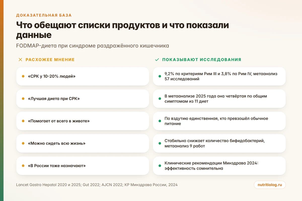 Что показывают исследования FODMAP-диеты при СРК: данные метаанализов 2022 и 2025 годов