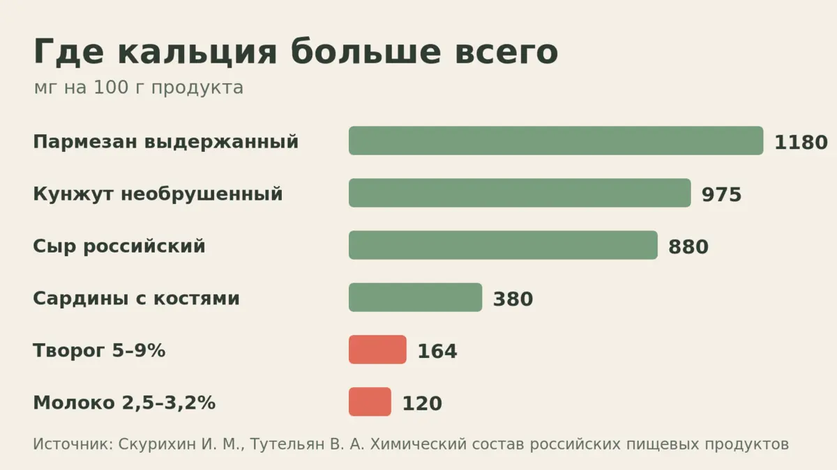 Рейтинг продуктов по содержанию кальция: сыр, кунжут, сардины, творог, молоко