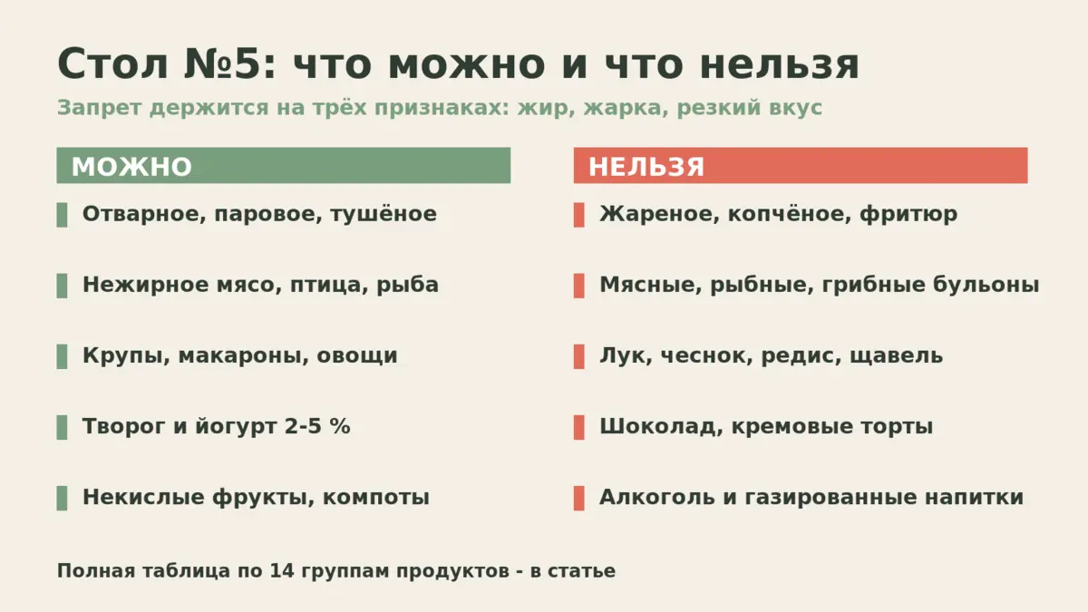 Инфографика: что можно и что нельзя при диете 5 стол - две колонки по группам продуктов