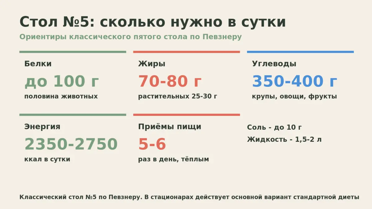 Инфографика: суточные нормы белков, жиров и углеводов при диете 5 стол