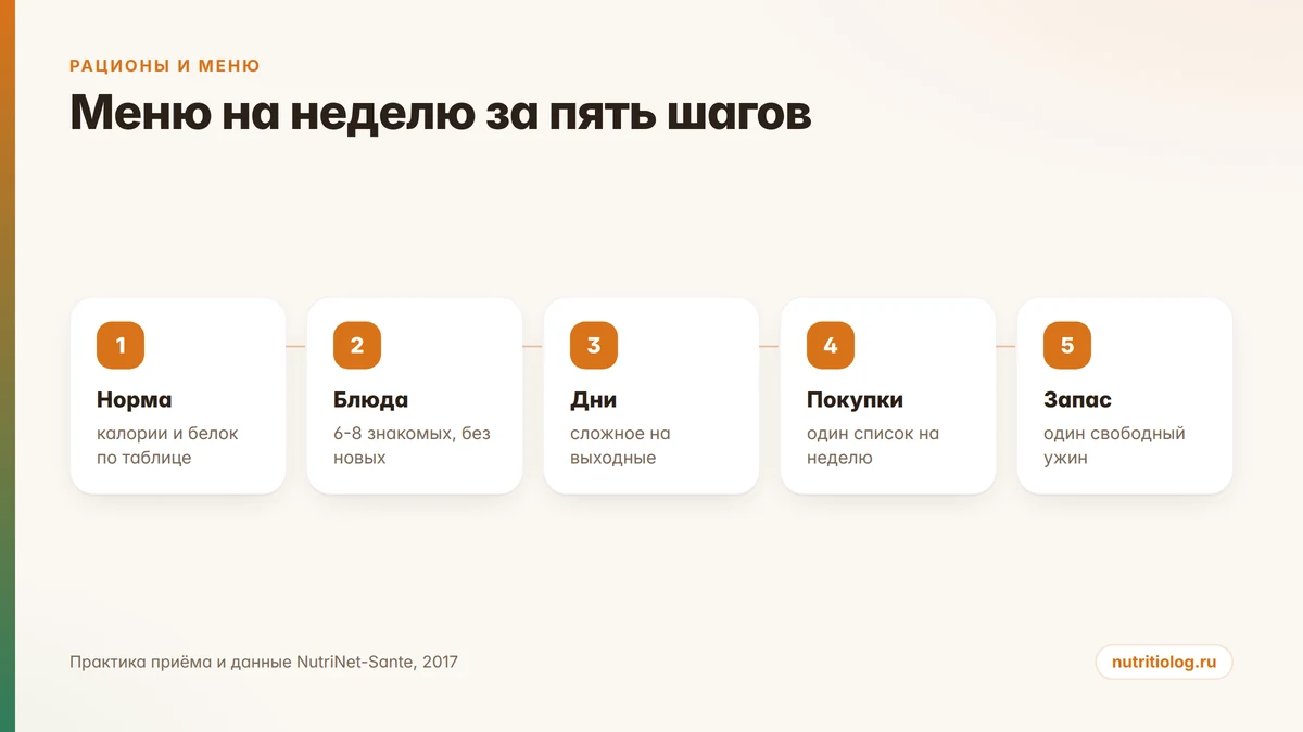 Пять шагов: как составить меню правильного питания на неделю самому