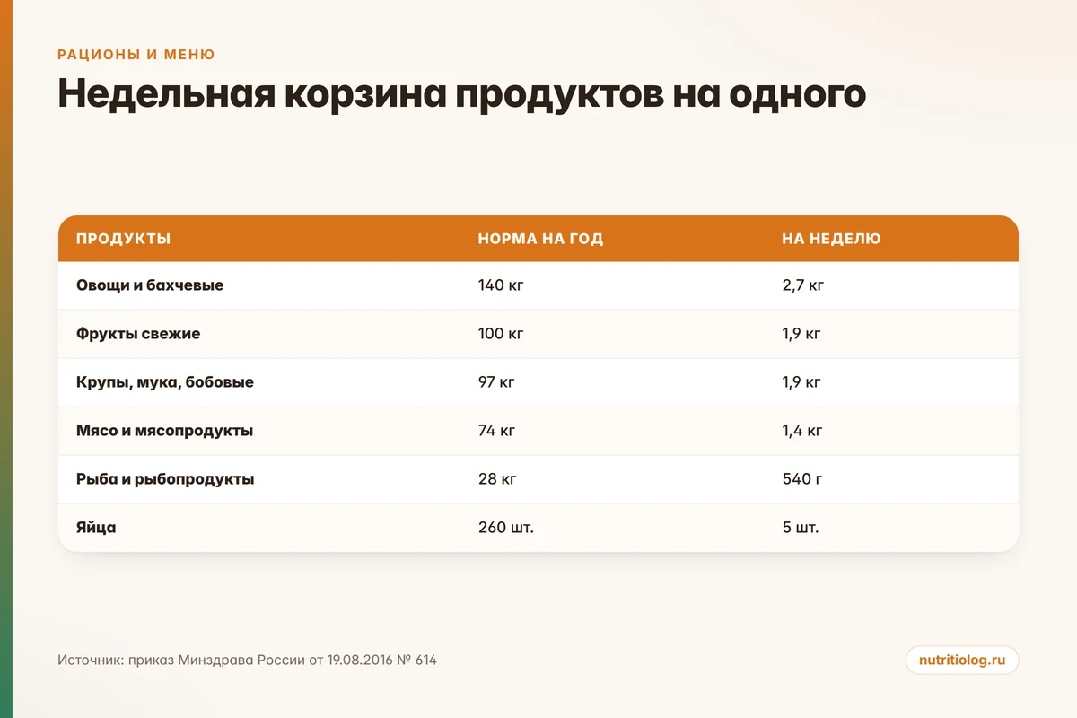Недельная корзина продуктов на одного человека по нормам Минздрава