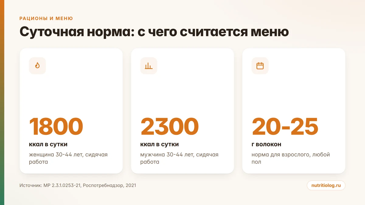 Нормы калорий и пищевых волокон, от которых считают меню правильного питания на неделю