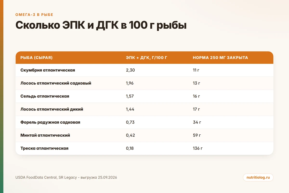 Таблица: содержание ЭПК и ДГК в 100 г скумбрии, лосося, сельди, форели, минтая и трески