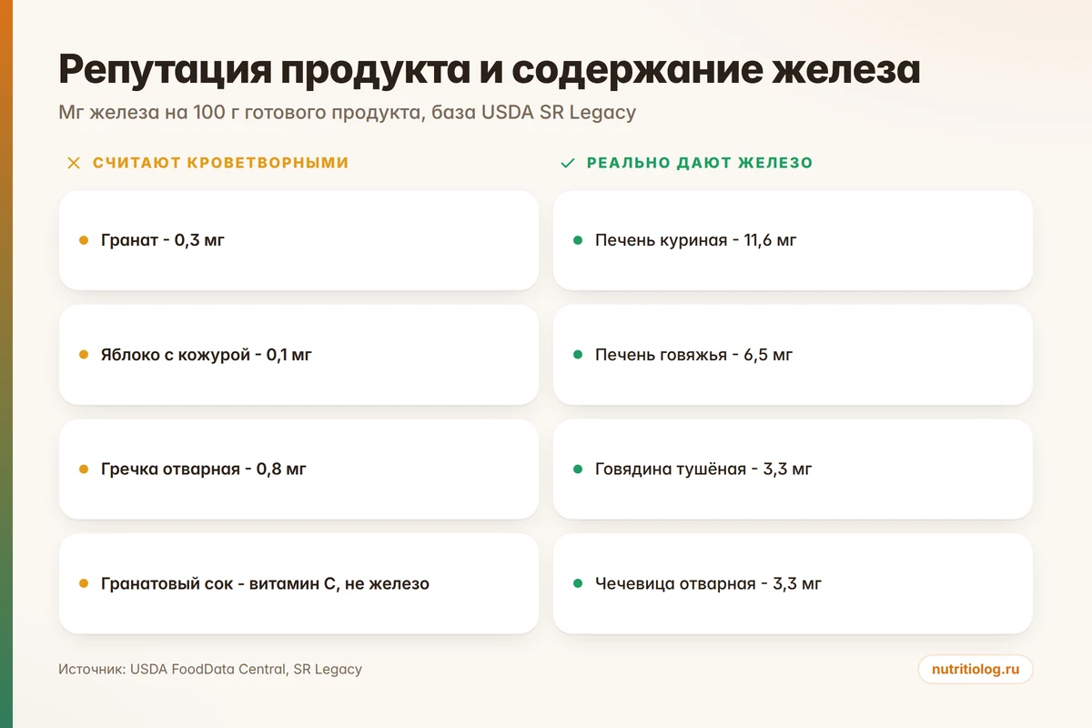 Содержание железа в гранате, яблоке и гречке против печени и говядины, мг на 100 г