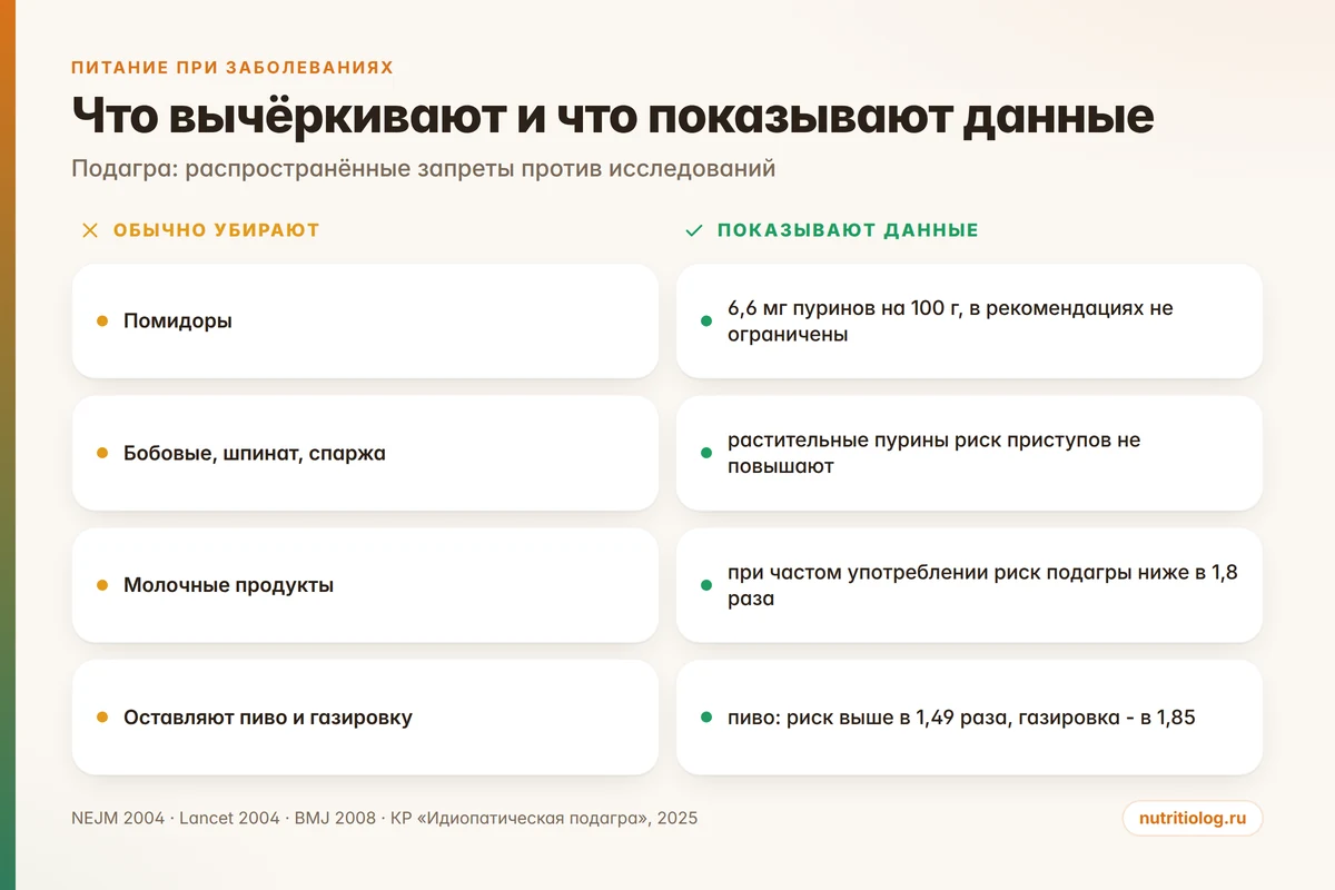 Инфографика: что считают запретным при подагре и что показывают исследования