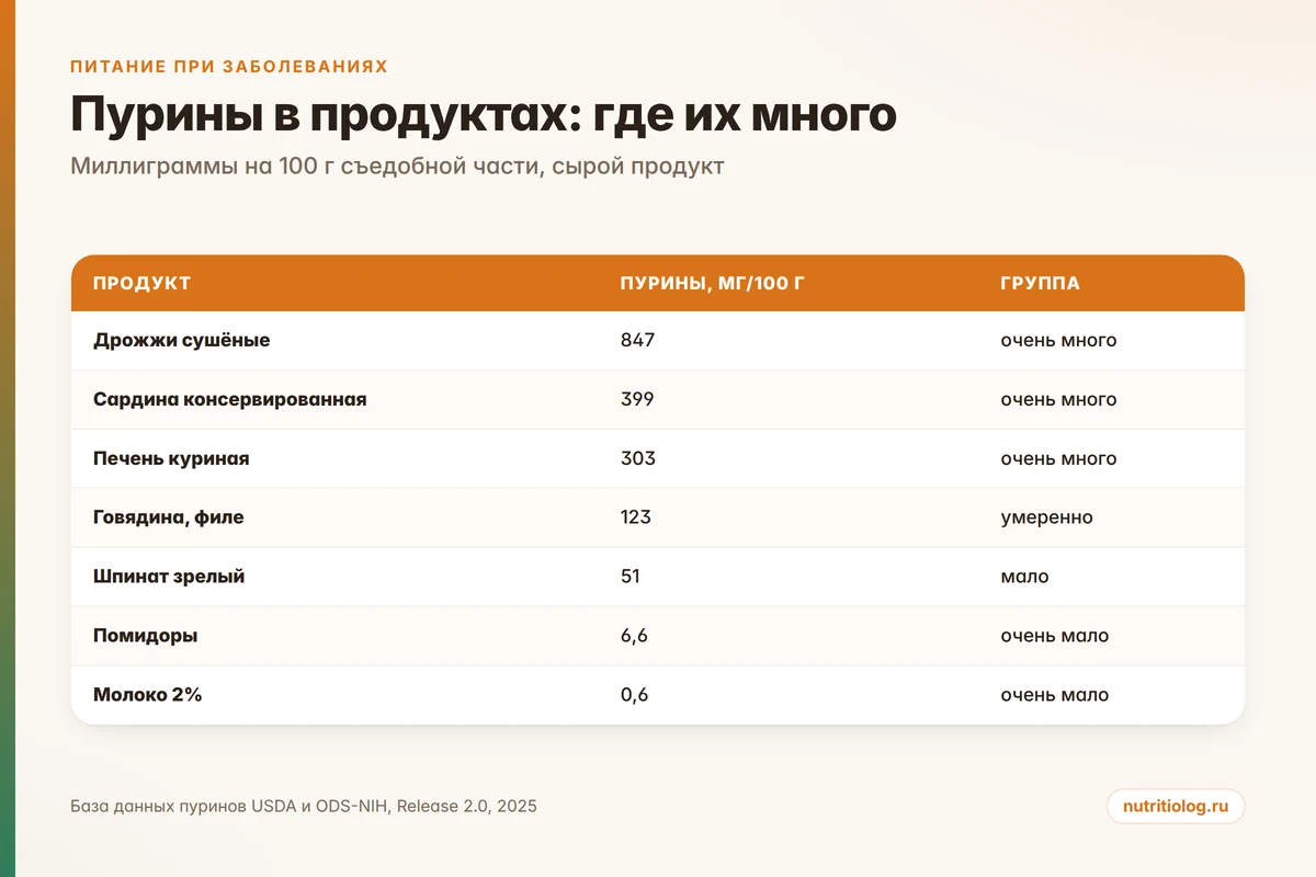 Инфографика: содержание пуринов в продуктах по группам, миллиграммы на 100 грамм