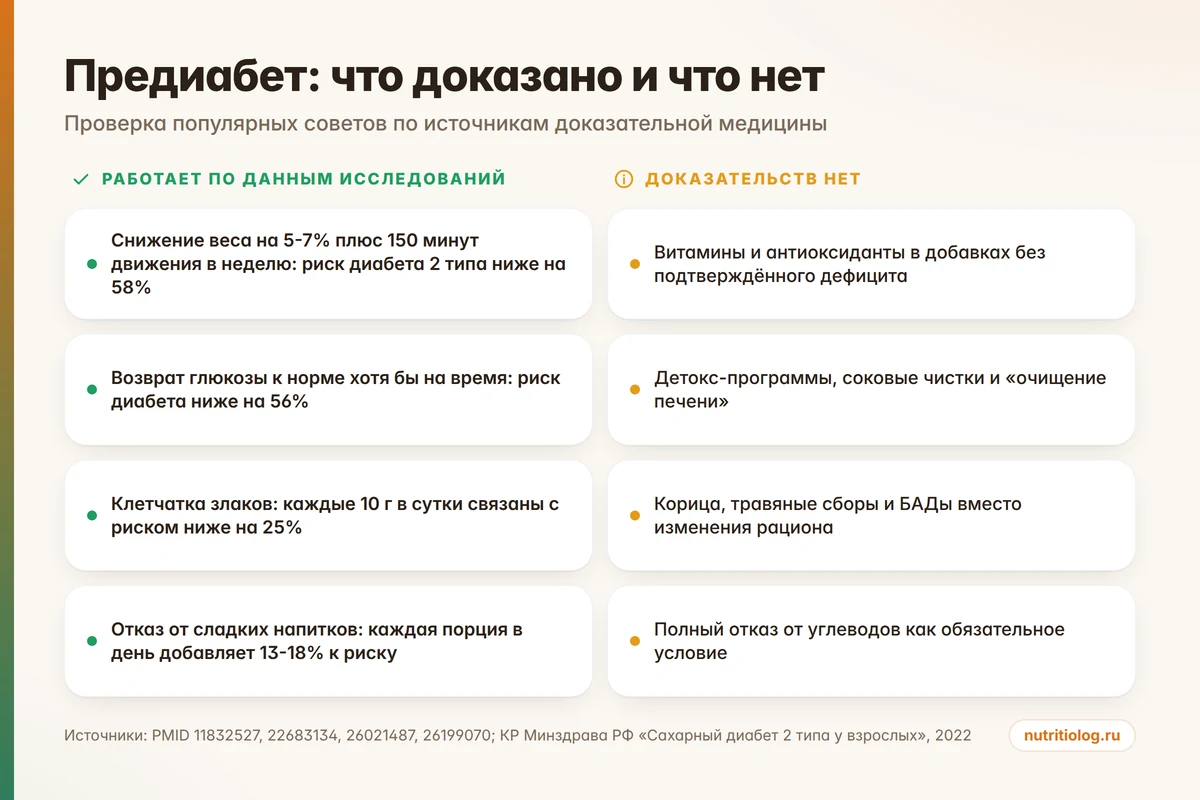 Что доказано и что не доказано при предиабете: сравнение по источникам