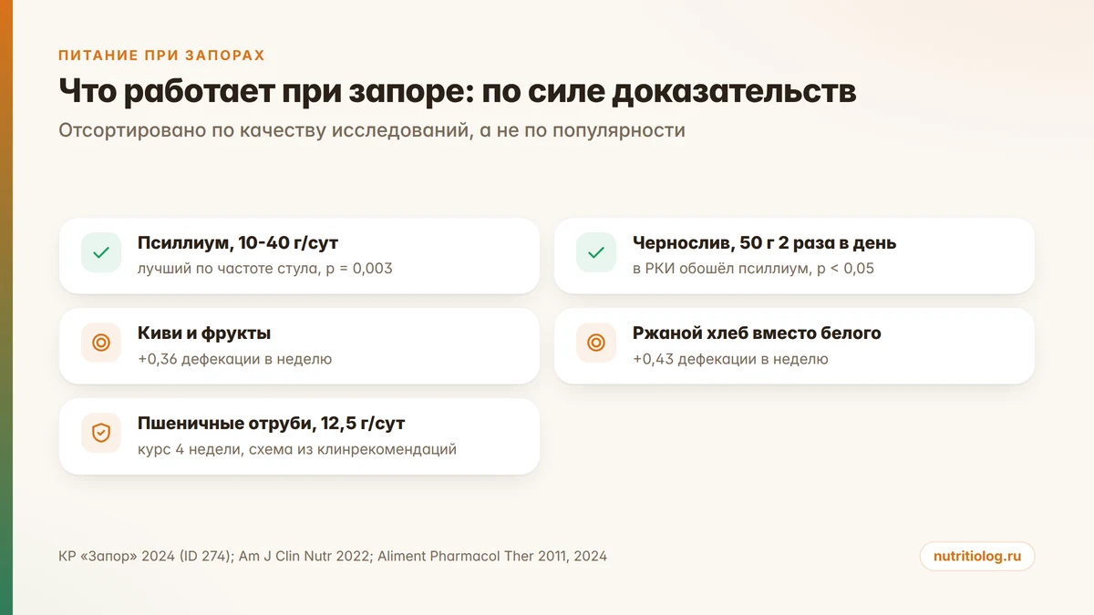 Рейтинг продуктов при запоре по силе доказательств: псиллиум, чернослив, киви, ржаной хлеб