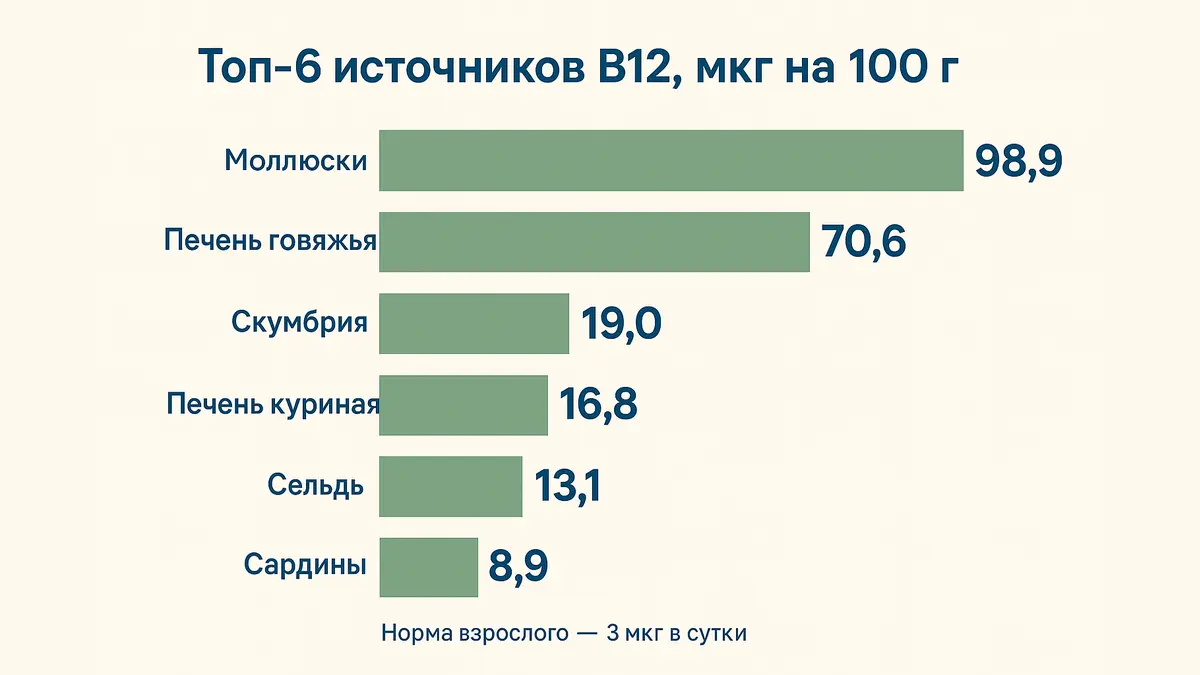 Топ-6 продуктов по содержанию витамина B12 в микрограммах на 100 граммов