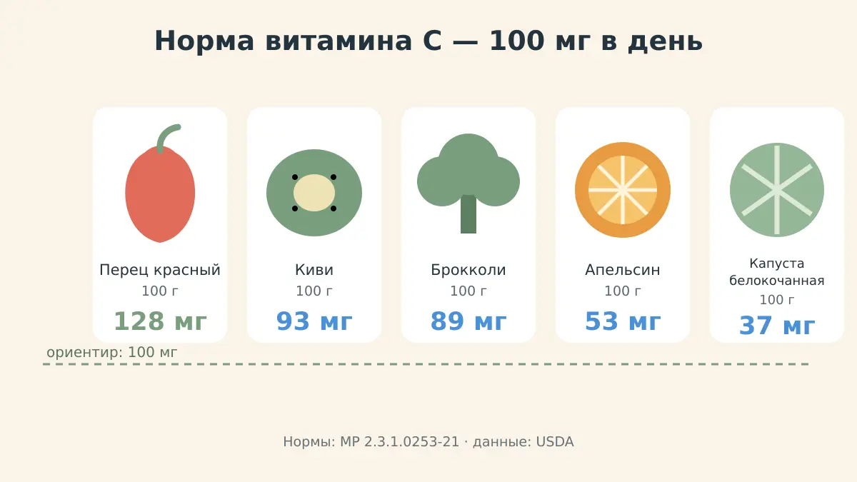 Наглядные порции: сколько красного перца, киви, брокколи и апельсина дают дневную норму витамина C 100 мг