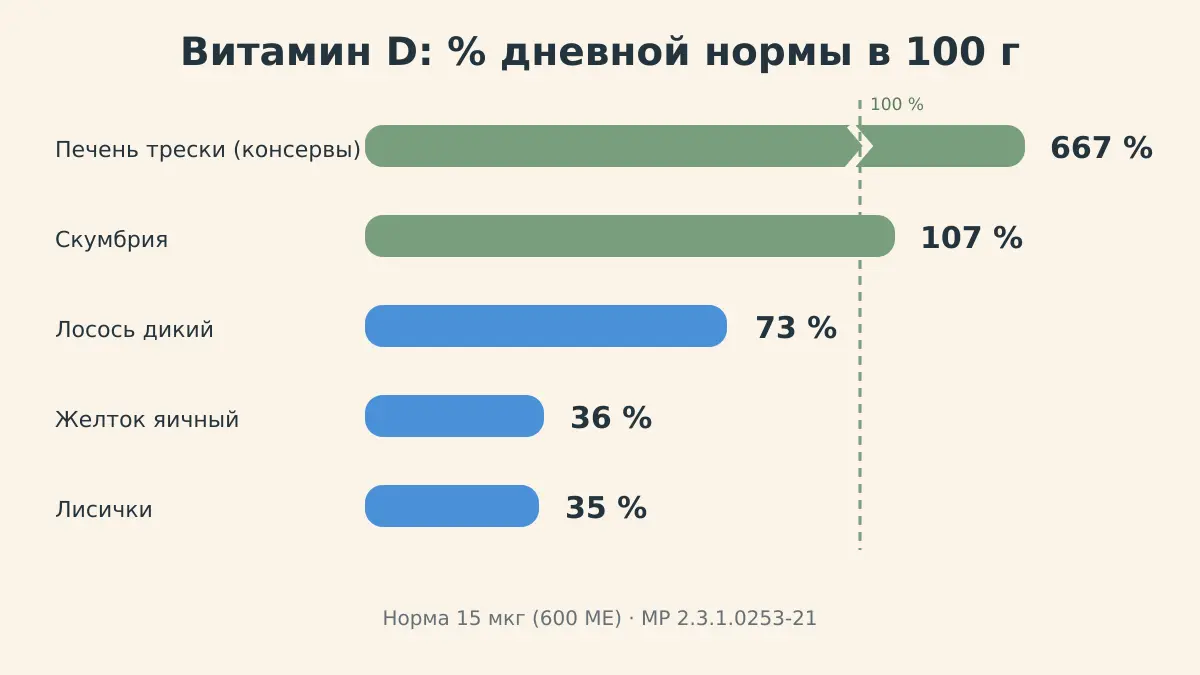 Рейтинг продуктов по витамину D: печень трески, скумбрия, лосось, желток, лисички — процент дневной нормы на 100 г