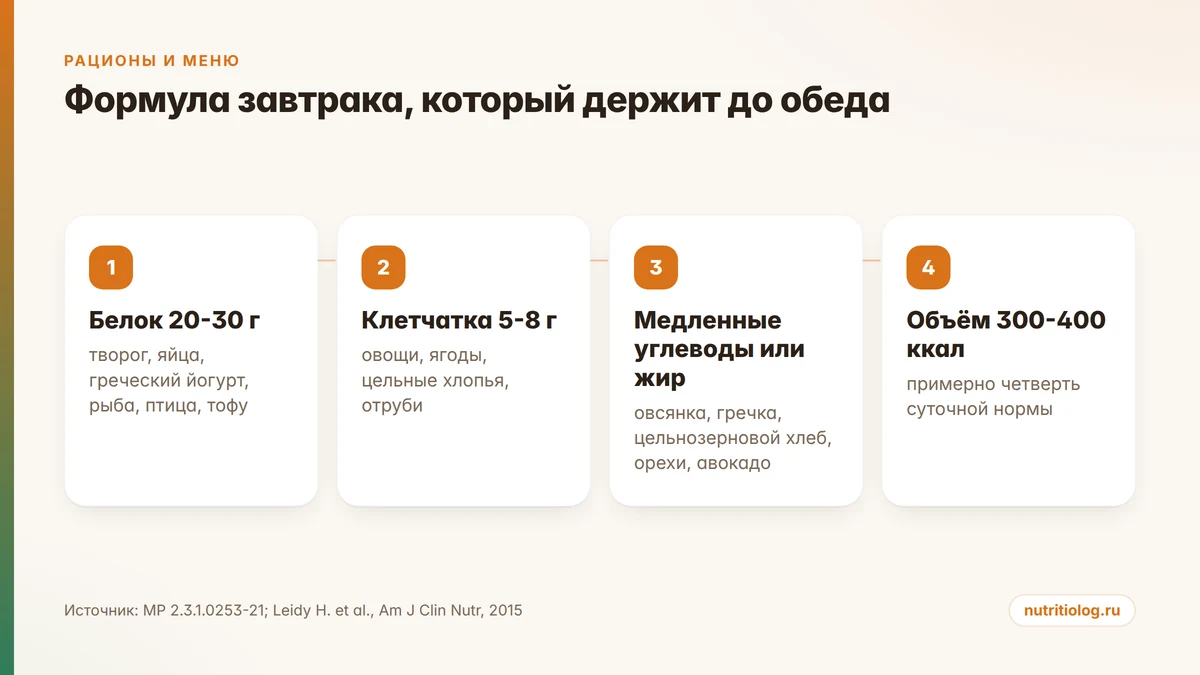 Формула завтрака для похудения: белок, клетчатка, медленные углеводы, объём порции