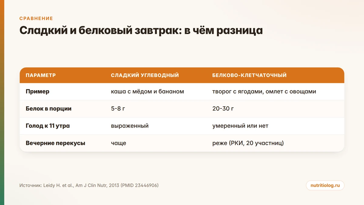 Сравнение сладкого и белкового завтрака: белок в порции, голод к 11 утра, вечерние перекусы