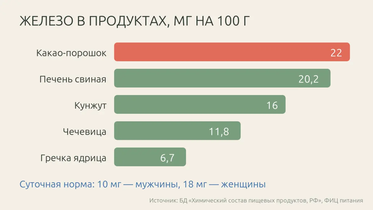 Рейтинг продуктов по содержанию железа: печень свиная, какао, кунжут, чечевица, гречка