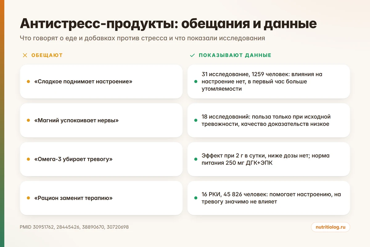 Сравнение: что обещают антистресс-продукты и добавки и что показывают исследования