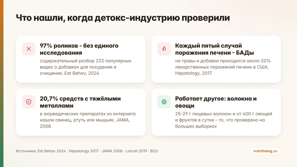 Что нашли при проверке детокс-индустрии: доля роликов без исследований, поражения печени, примеси в добавках