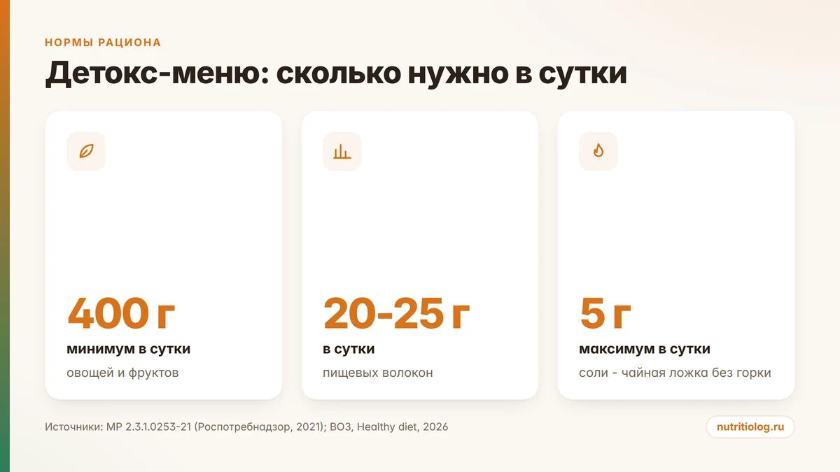 Нормы овощей, пищевых волокон и соли в сутки для детокс-меню