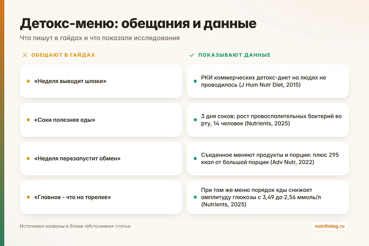 Что обещает детокс-меню и что показывают данные исследований