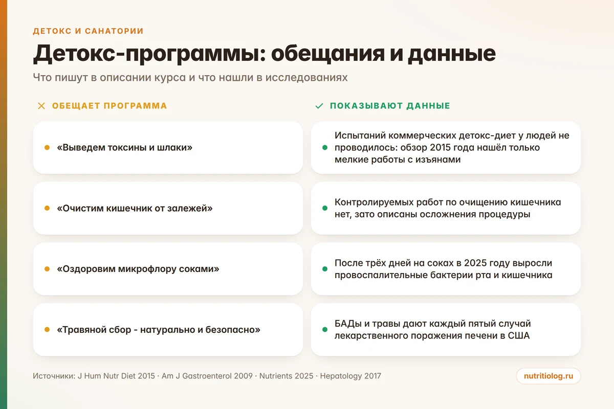 Таблица: обещания детокс-программ и что показали исследования по каждому пункту