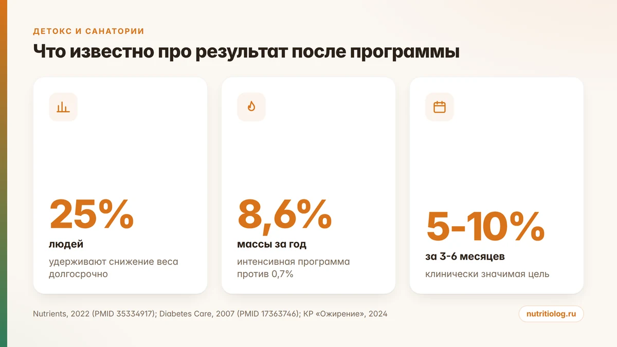 Цифры об удержании результата после программы снижения веса: 25 процентов, 8,6 процента, 5-10 процентов
